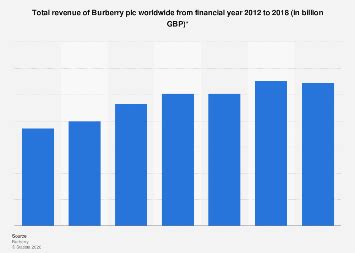 burberry uk revenue